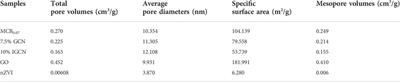 Visible-light-driven nanoscale zero-valent iron loaded rGO/g-C3N4 for fluoroquinolone antibiotics degradation in water